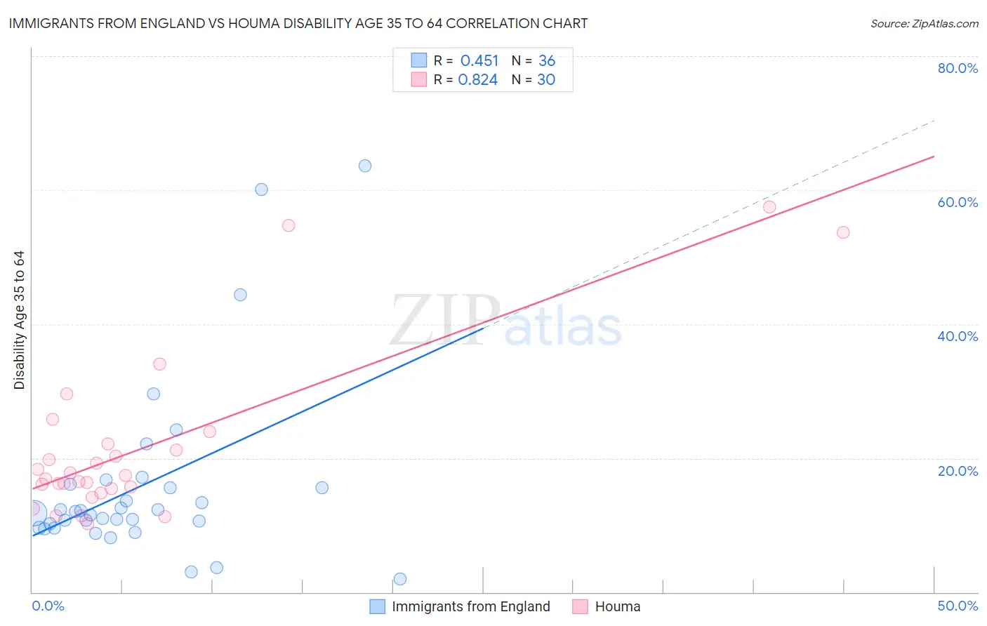 Immigrants from England vs Houma Disability Age 35 to 64