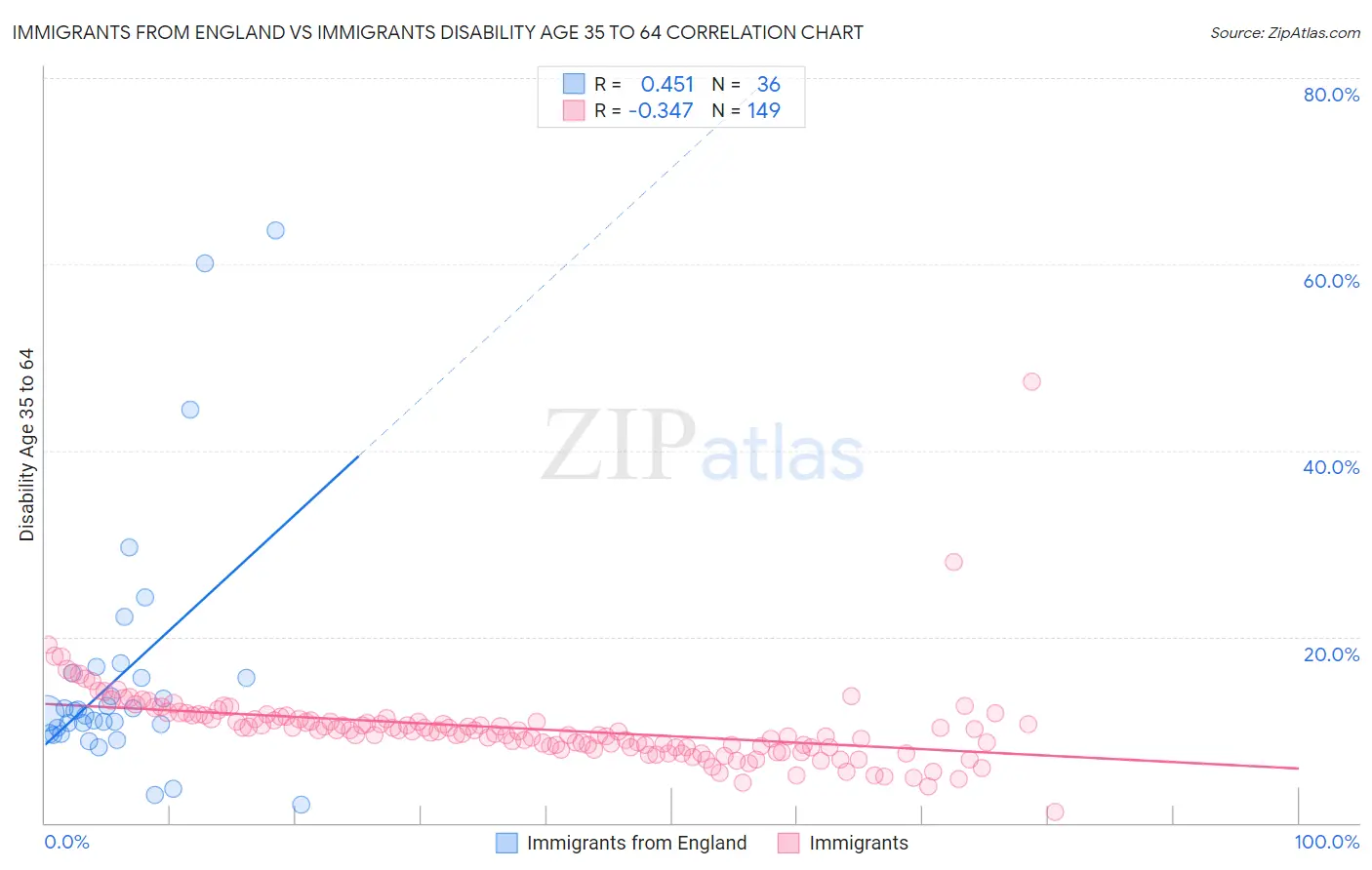Immigrants from England vs Immigrants Disability Age 35 to 64