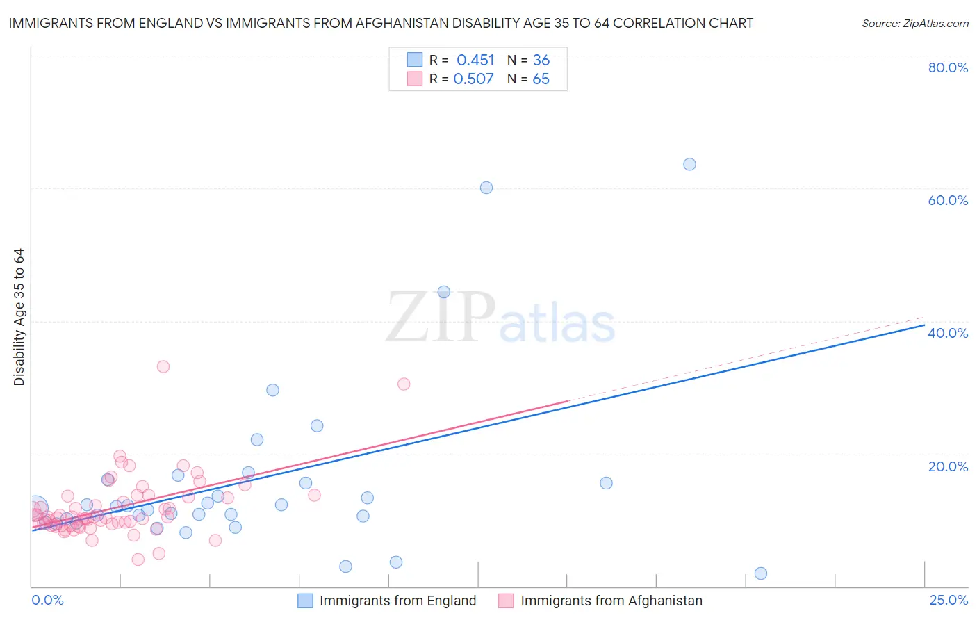 Immigrants from England vs Immigrants from Afghanistan Disability Age 35 to 64