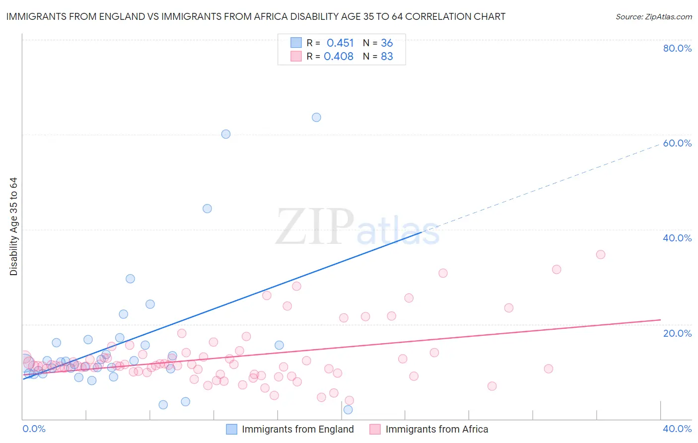 Immigrants from England vs Immigrants from Africa Disability Age 35 to 64