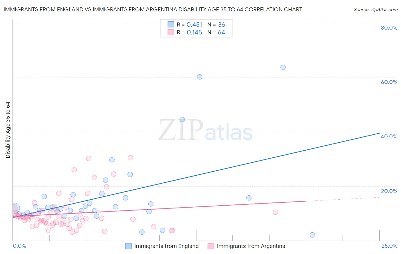 Immigrants from England vs Immigrants from Argentina Disability Age 35 to 64