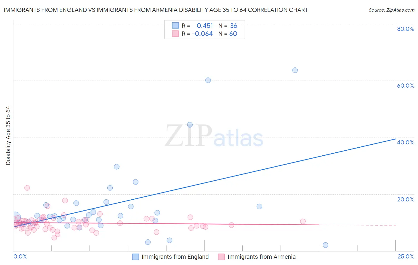 Immigrants from England vs Immigrants from Armenia Disability Age 35 to 64