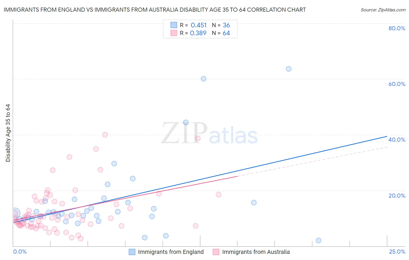 Immigrants from England vs Immigrants from Australia Disability Age 35 to 64