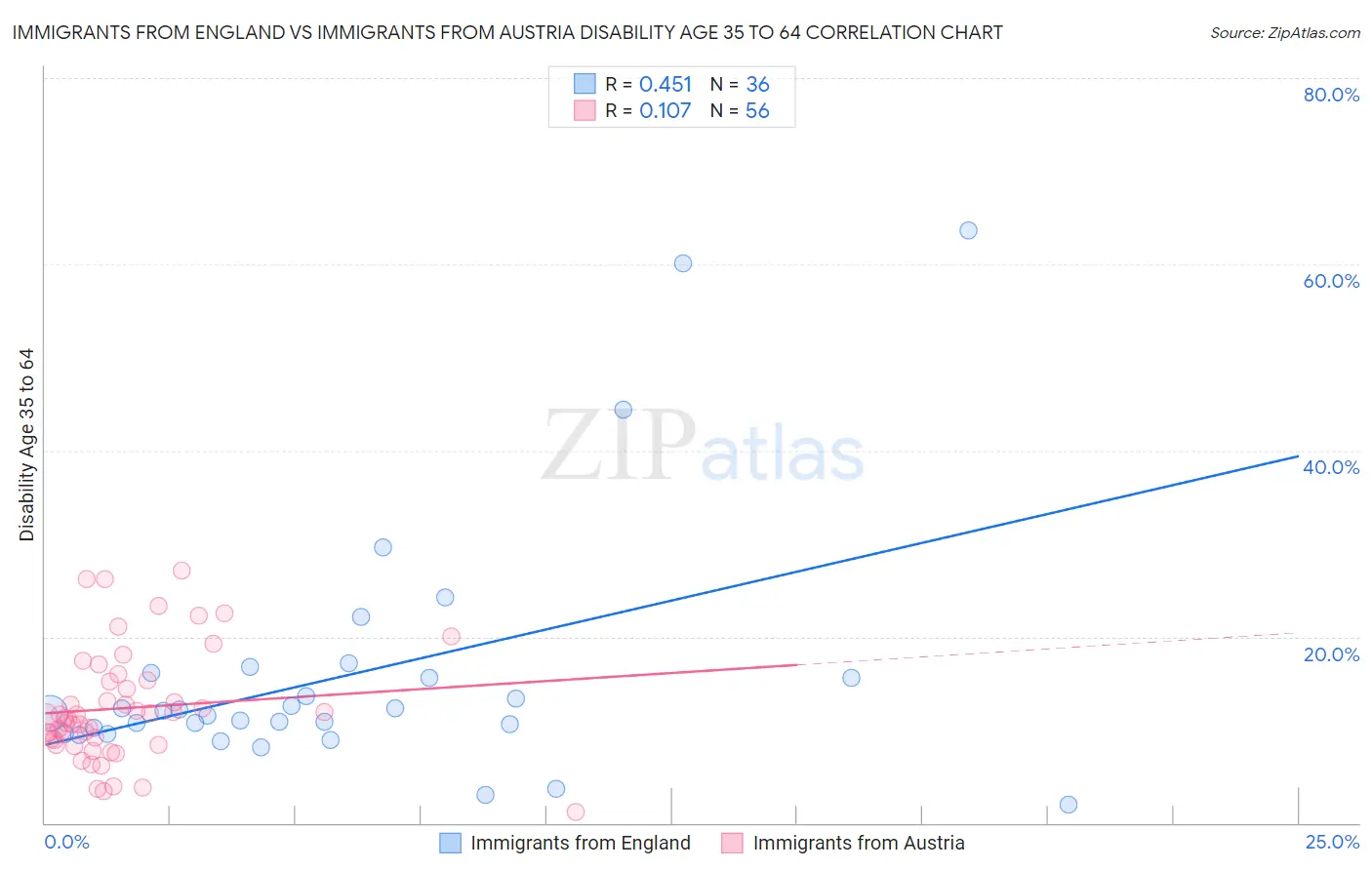Immigrants from England vs Immigrants from Austria Disability Age 35 to 64