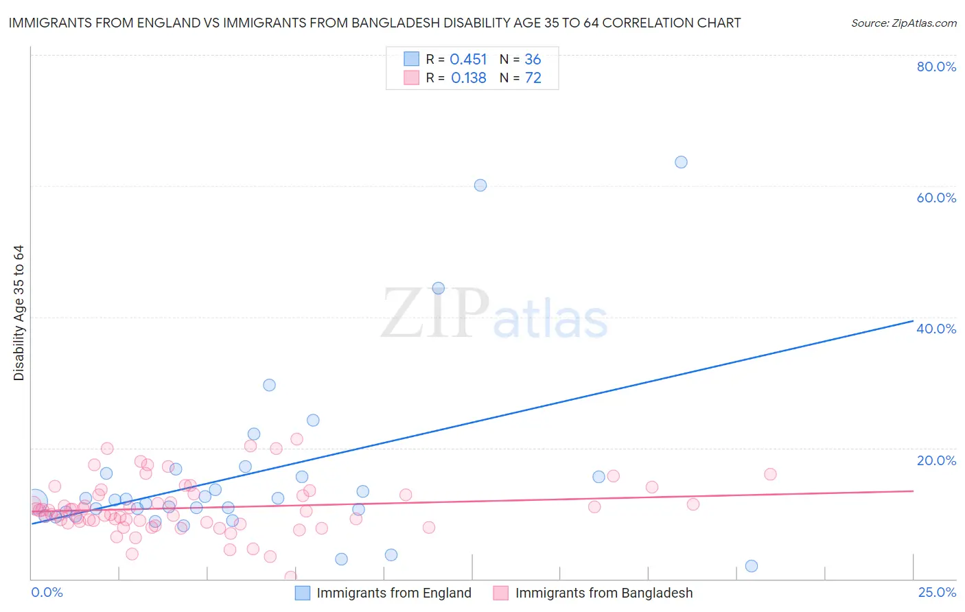 Immigrants from England vs Immigrants from Bangladesh Disability Age 35 to 64