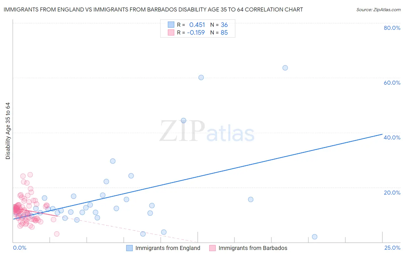 Immigrants from England vs Immigrants from Barbados Disability Age 35 to 64