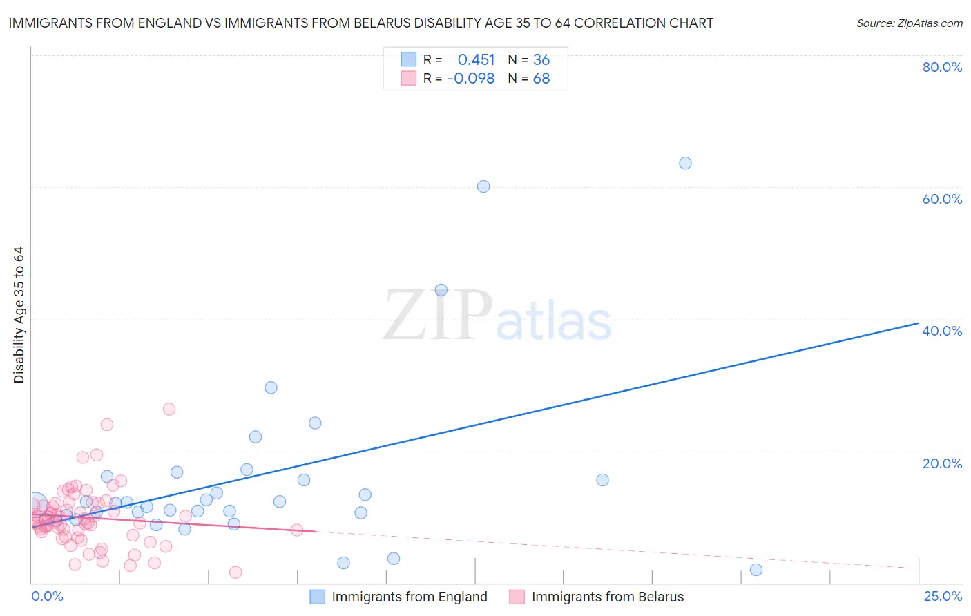 Immigrants from England vs Immigrants from Belarus Disability Age 35 to 64