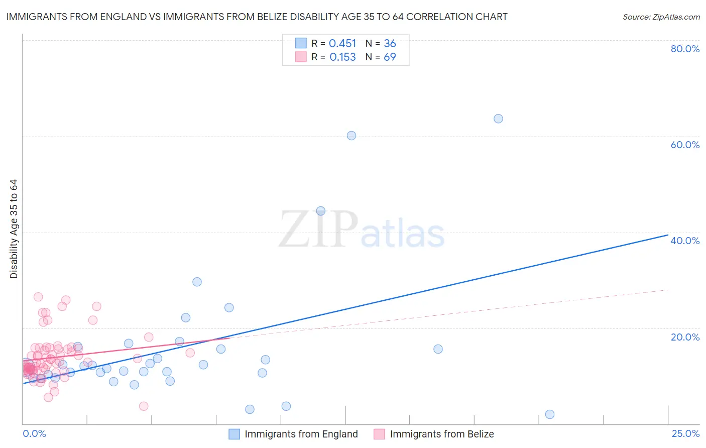 Immigrants from England vs Immigrants from Belize Disability Age 35 to 64