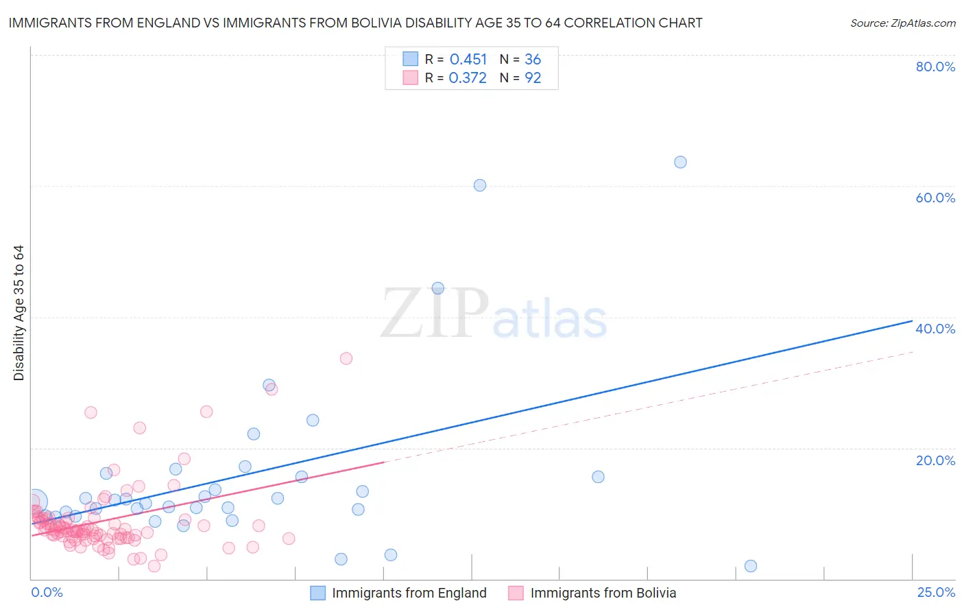 Immigrants from England vs Immigrants from Bolivia Disability Age 35 to 64