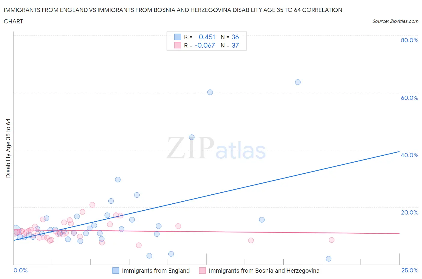 Immigrants from England vs Immigrants from Bosnia and Herzegovina Disability Age 35 to 64