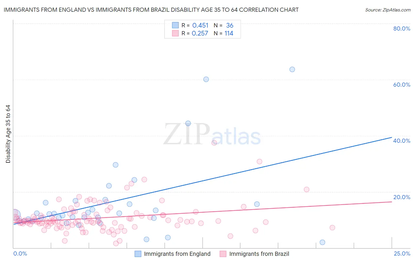 Immigrants from England vs Immigrants from Brazil Disability Age 35 to 64