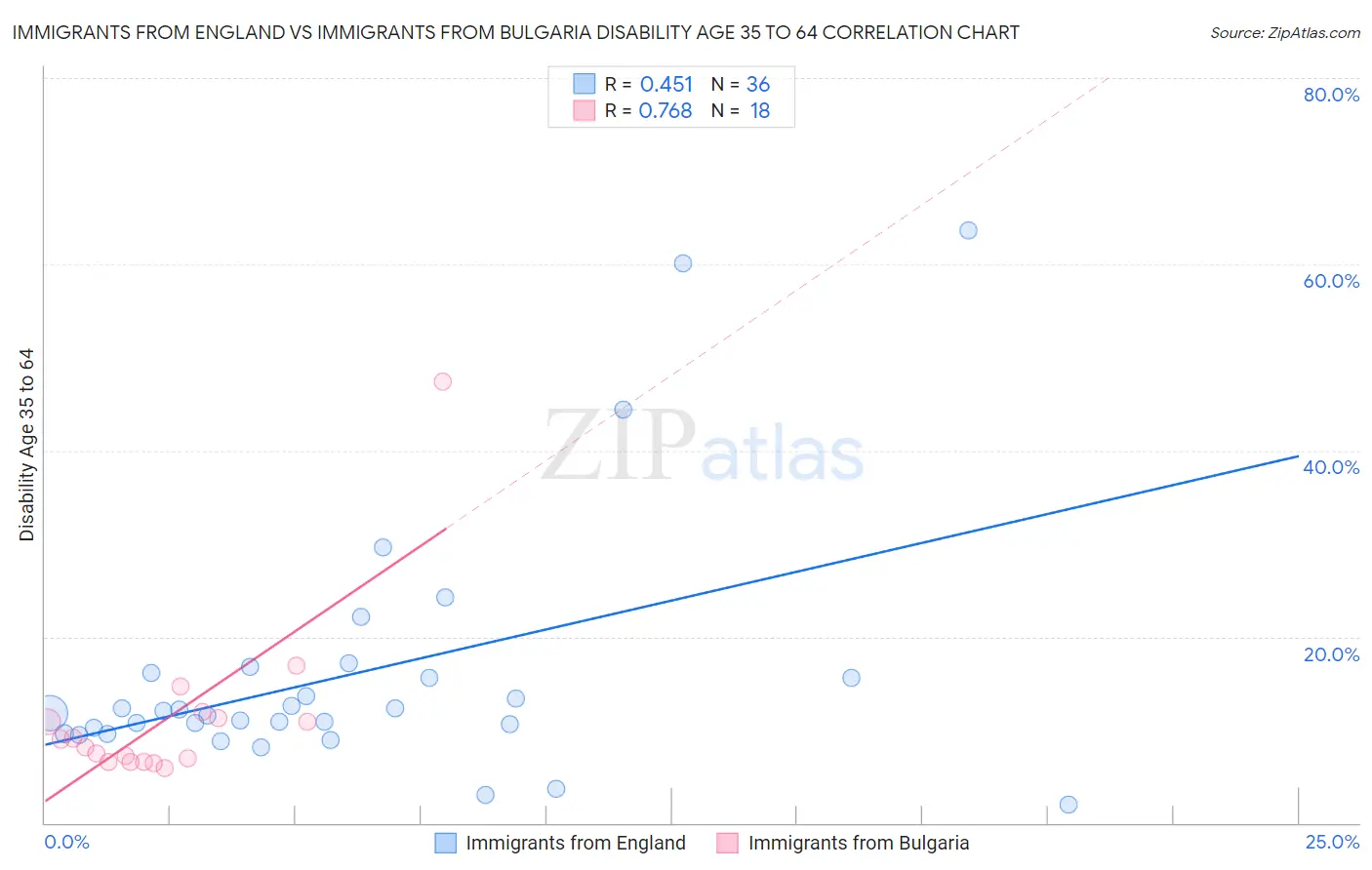 Immigrants from England vs Immigrants from Bulgaria Disability Age 35 to 64