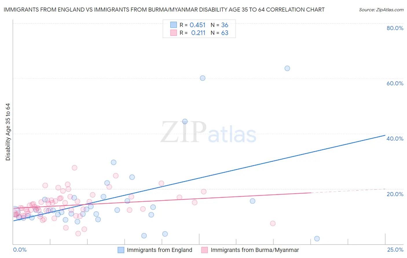 Immigrants from England vs Immigrants from Burma/Myanmar Disability Age 35 to 64