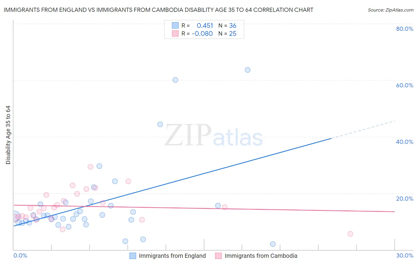 Immigrants from England vs Immigrants from Cambodia Disability Age 35 to 64
