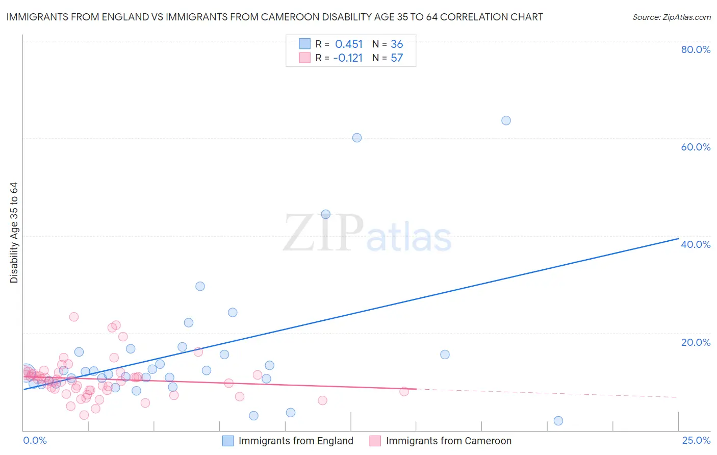 Immigrants from England vs Immigrants from Cameroon Disability Age 35 to 64
