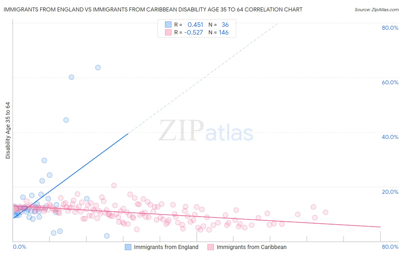 Immigrants from England vs Immigrants from Caribbean Disability Age 35 to 64