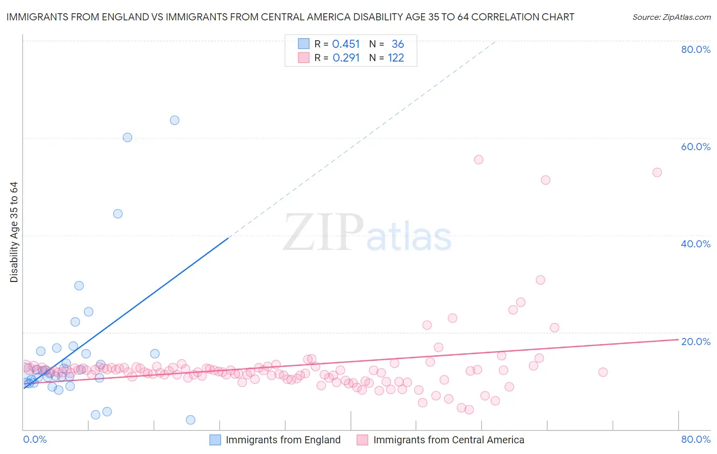 Immigrants from England vs Immigrants from Central America Disability Age 35 to 64