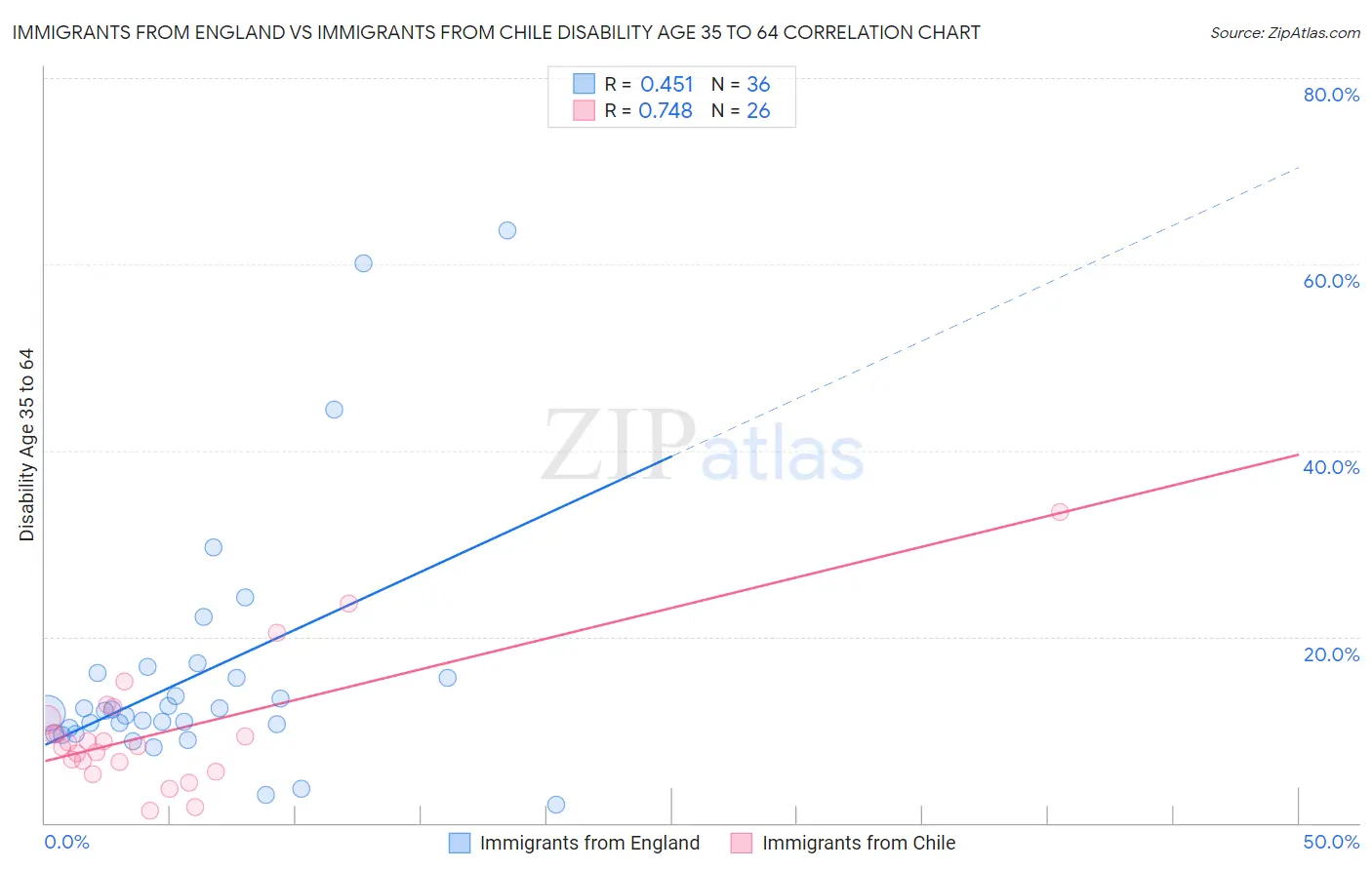 Immigrants from England vs Immigrants from Chile Disability Age 35 to 64