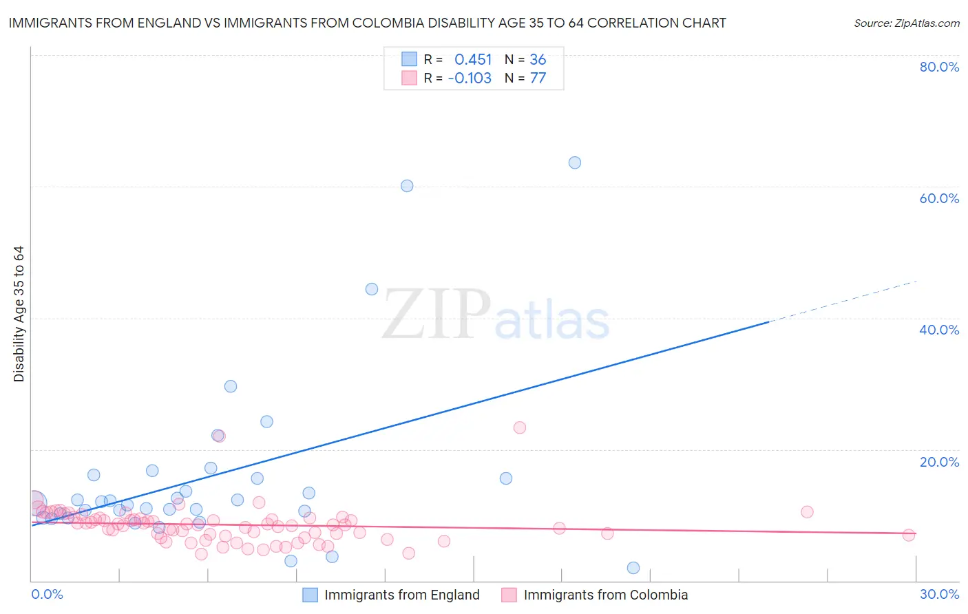 Immigrants from England vs Immigrants from Colombia Disability Age 35 to 64