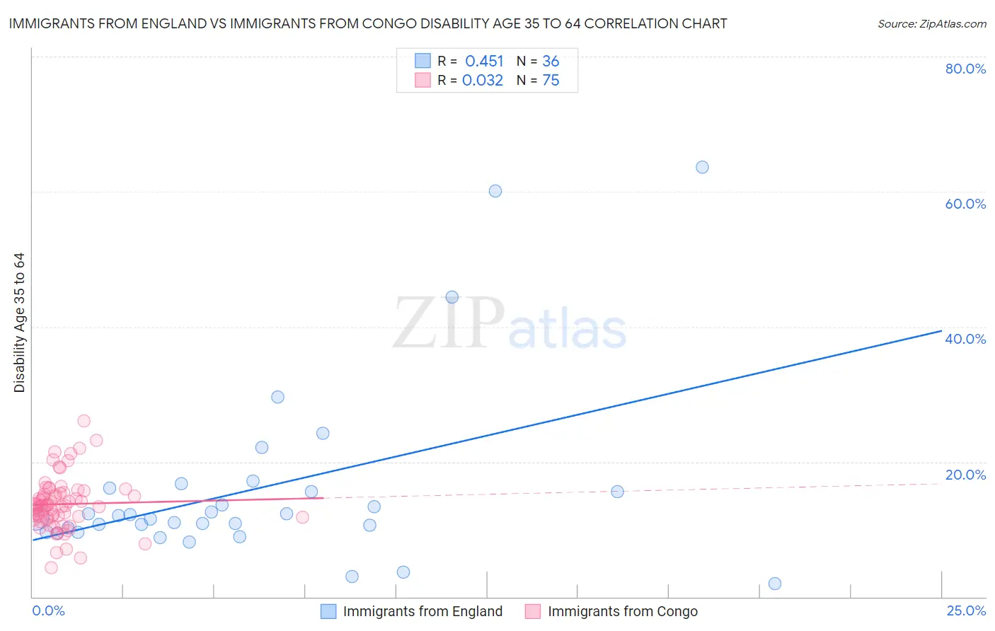 Immigrants from England vs Immigrants from Congo Disability Age 35 to 64