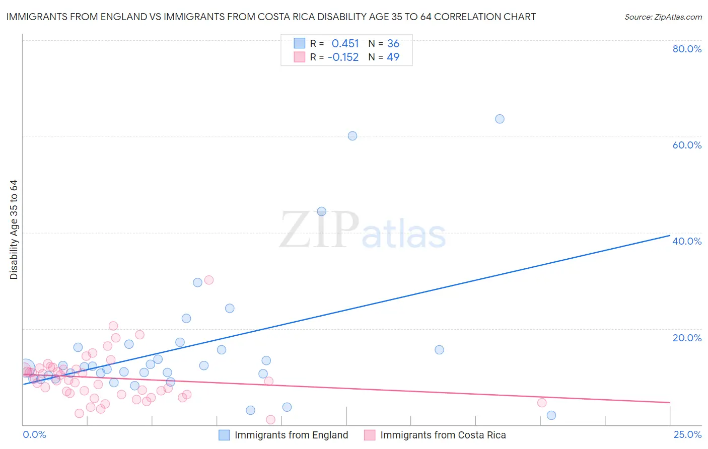 Immigrants from England vs Immigrants from Costa Rica Disability Age 35 to 64
