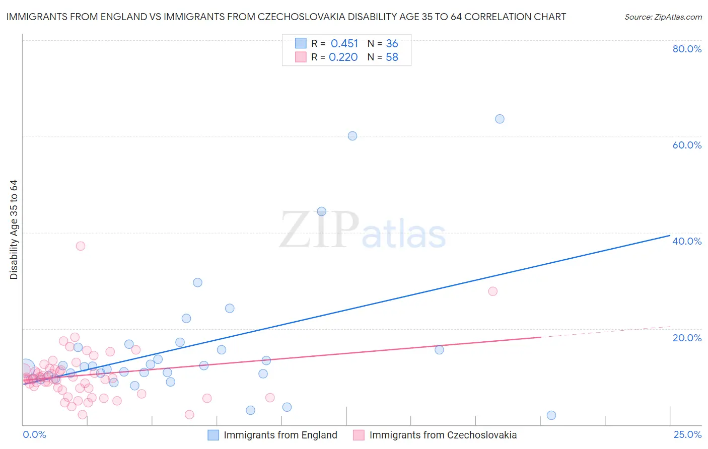 Immigrants from England vs Immigrants from Czechoslovakia Disability Age 35 to 64