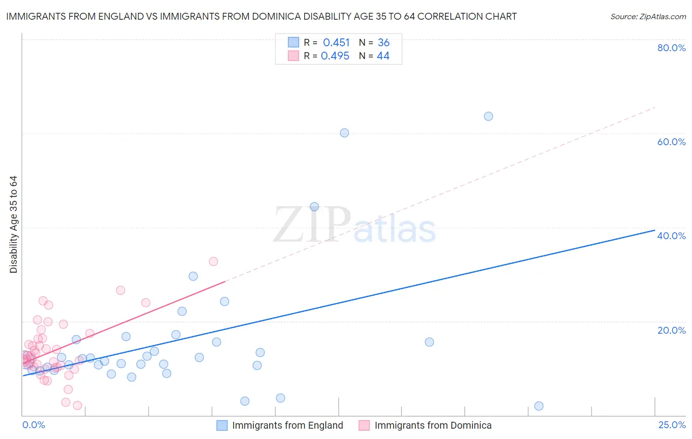 Immigrants from England vs Immigrants from Dominica Disability Age 35 to 64