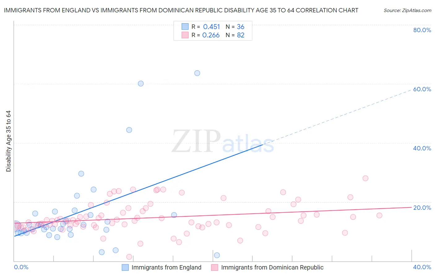 Immigrants from England vs Immigrants from Dominican Republic Disability Age 35 to 64