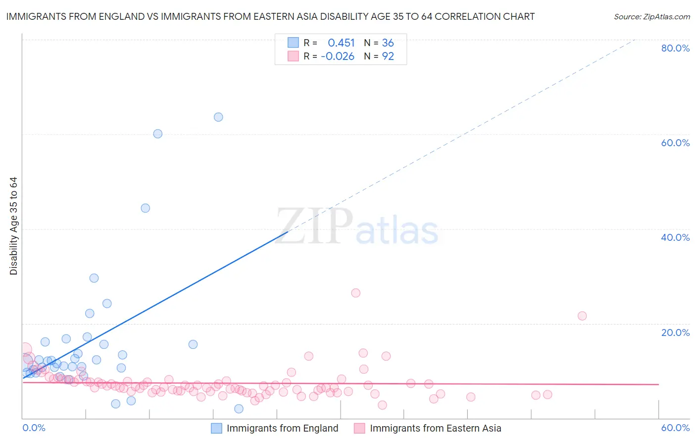 Immigrants from England vs Immigrants from Eastern Asia Disability Age 35 to 64