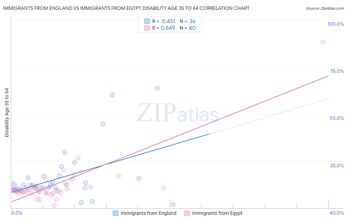 Immigrants from England vs Immigrants from Egypt Disability Age 35 to 64