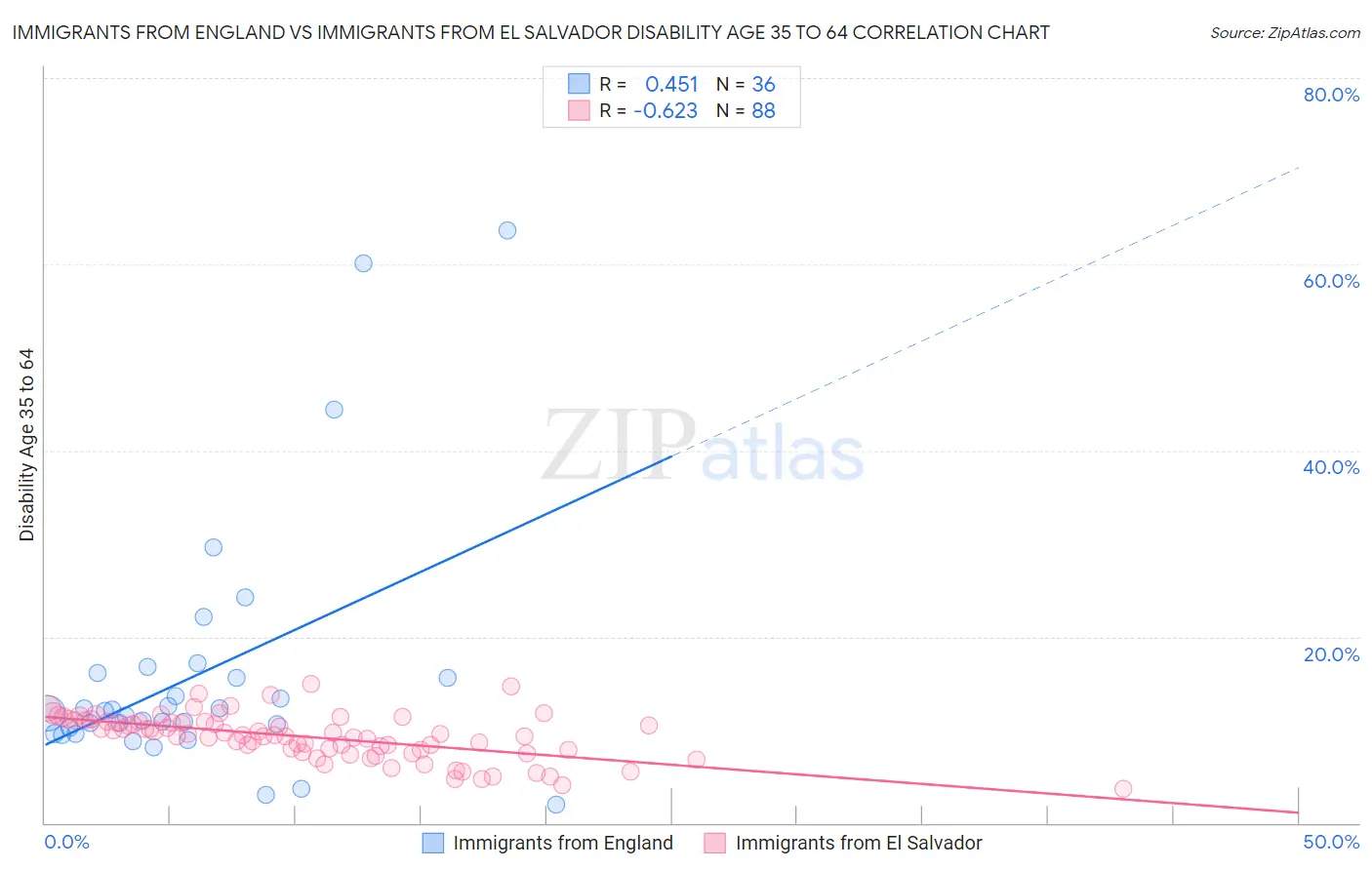 Immigrants from England vs Immigrants from El Salvador Disability Age 35 to 64