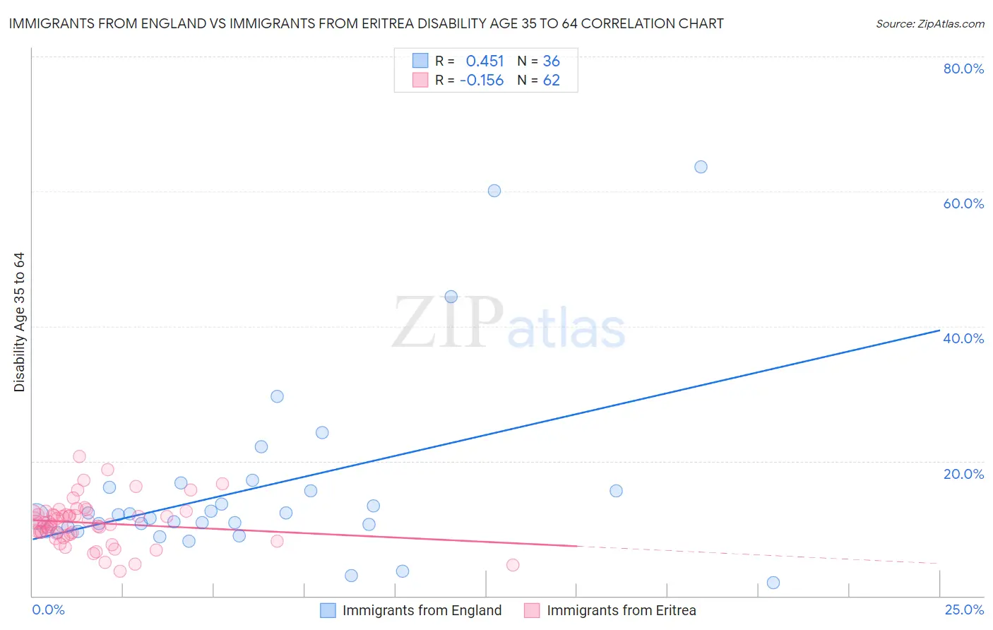 Immigrants from England vs Immigrants from Eritrea Disability Age 35 to 64