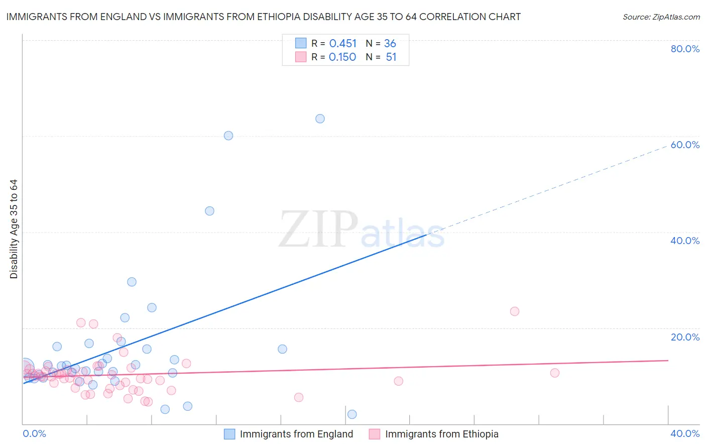 Immigrants from England vs Immigrants from Ethiopia Disability Age 35 to 64