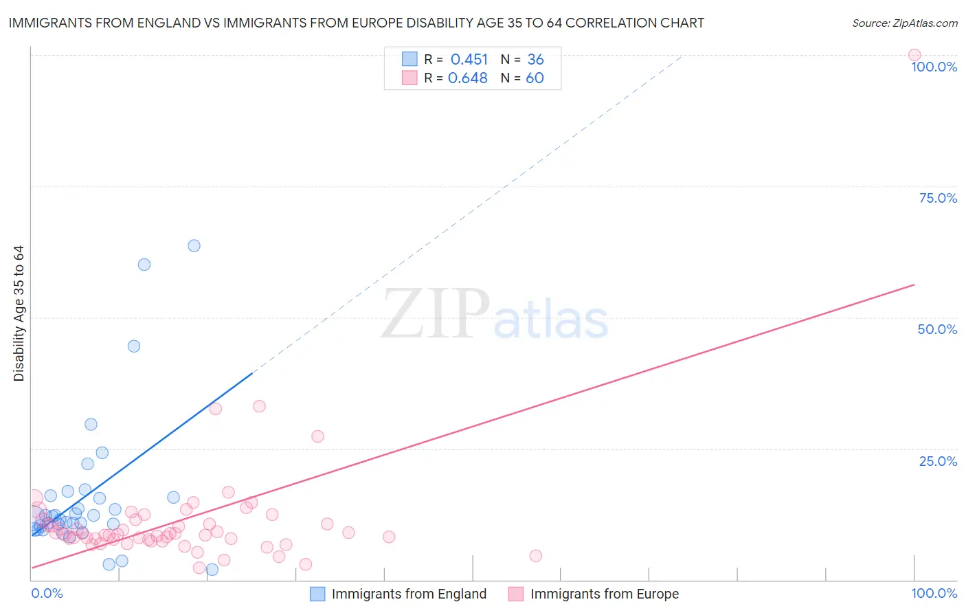 Immigrants from England vs Immigrants from Europe Disability Age 35 to 64