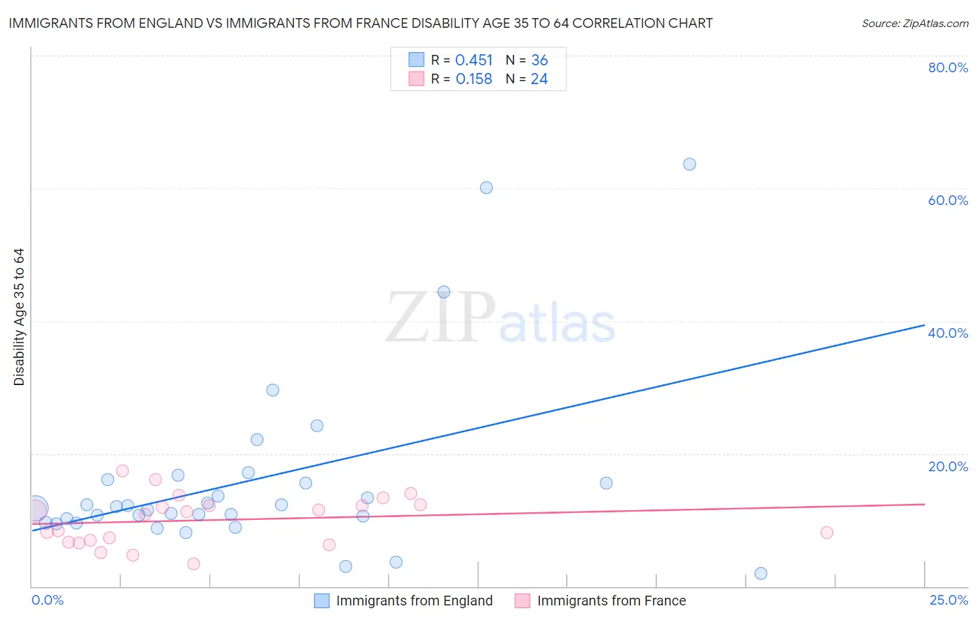 Immigrants from England vs Immigrants from France Disability Age 35 to 64