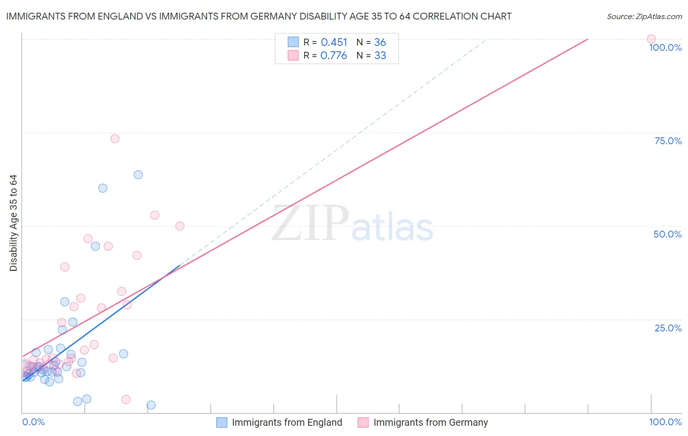 Immigrants from England vs Immigrants from Germany Disability Age 35 to 64