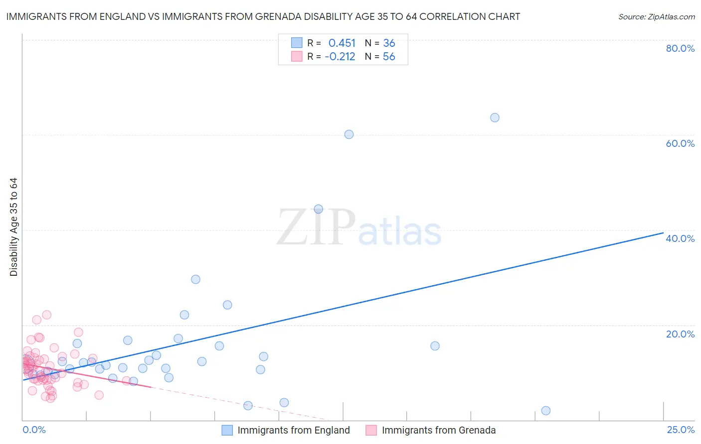 Immigrants from England vs Immigrants from Grenada Disability Age 35 to 64