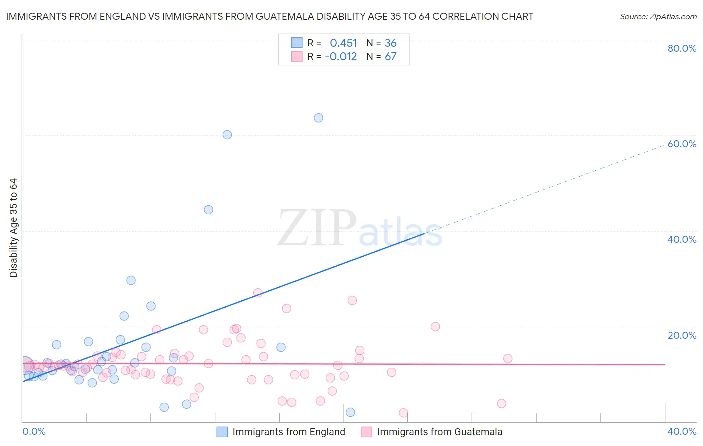 Immigrants from England vs Immigrants from Guatemala Disability Age 35 to 64