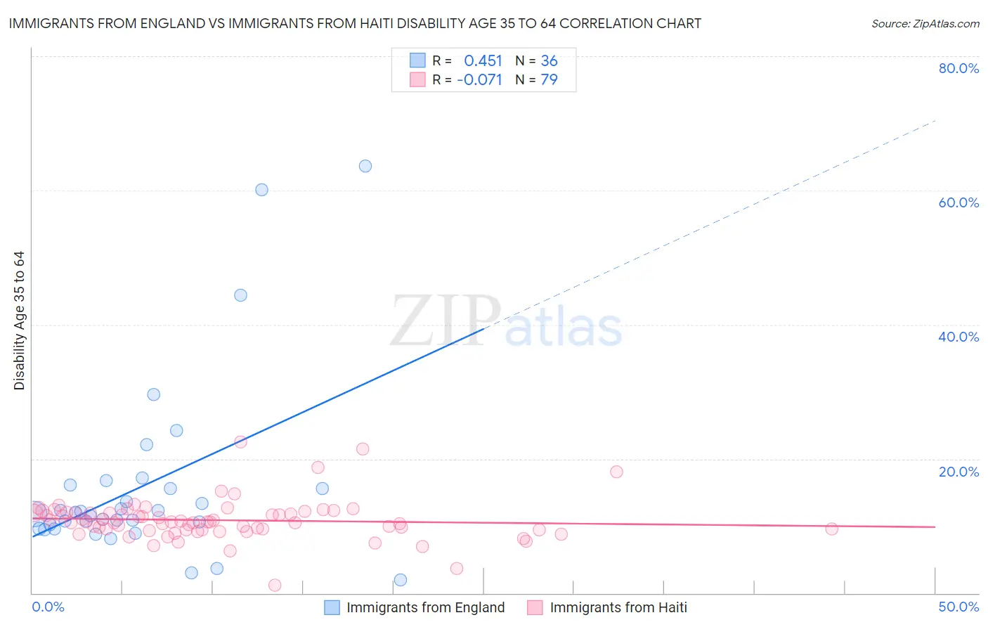 Immigrants from England vs Immigrants from Haiti Disability Age 35 to 64