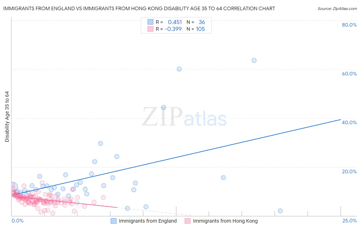 Immigrants from England vs Immigrants from Hong Kong Disability Age 35 to 64