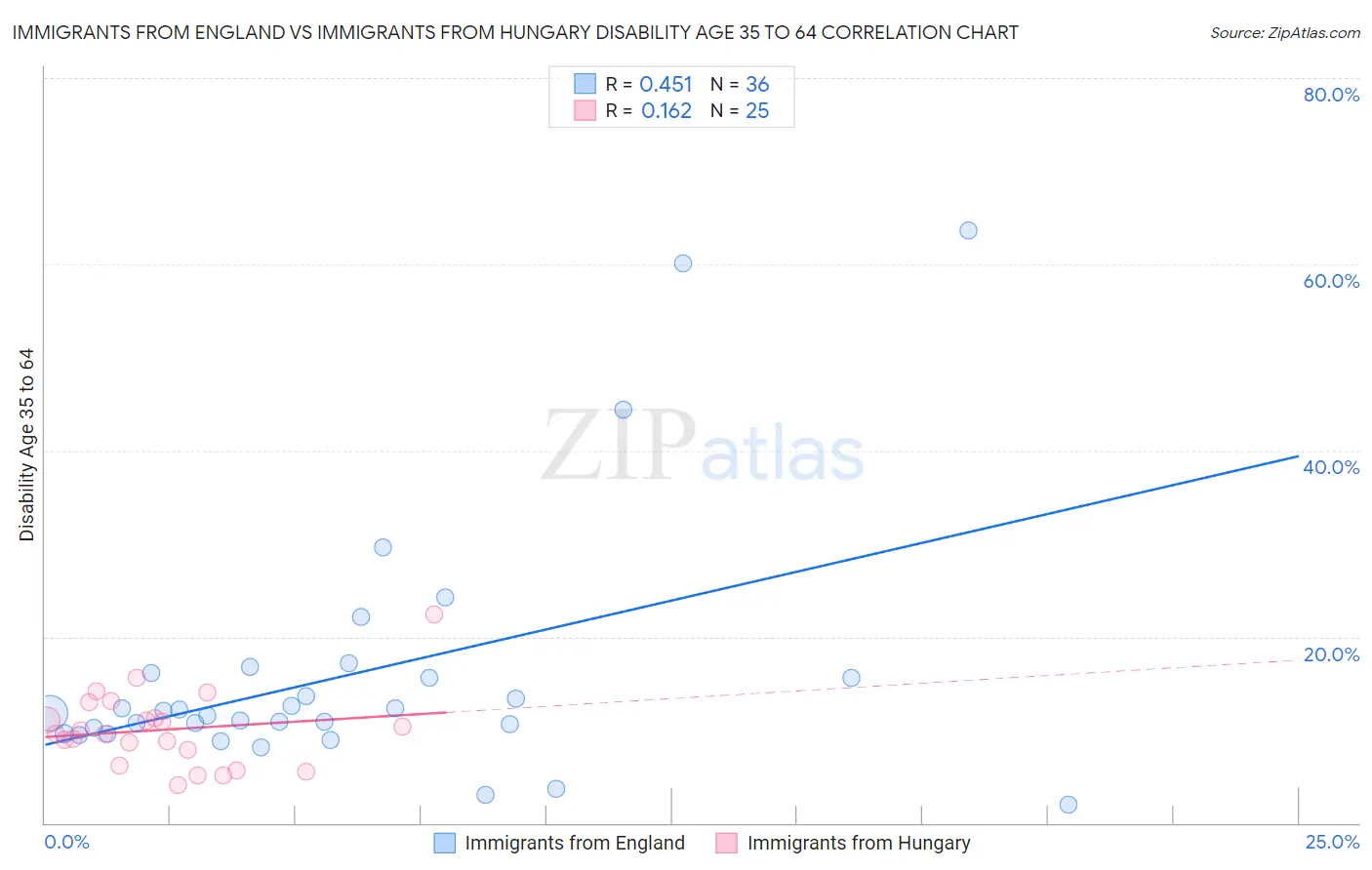 Immigrants from England vs Immigrants from Hungary Disability Age 35 to 64