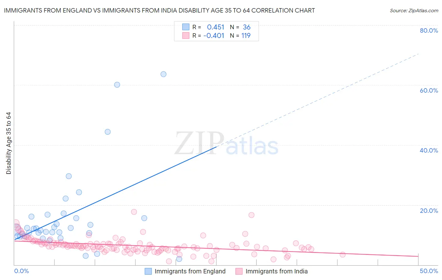 Immigrants from England vs Immigrants from India Disability Age 35 to 64