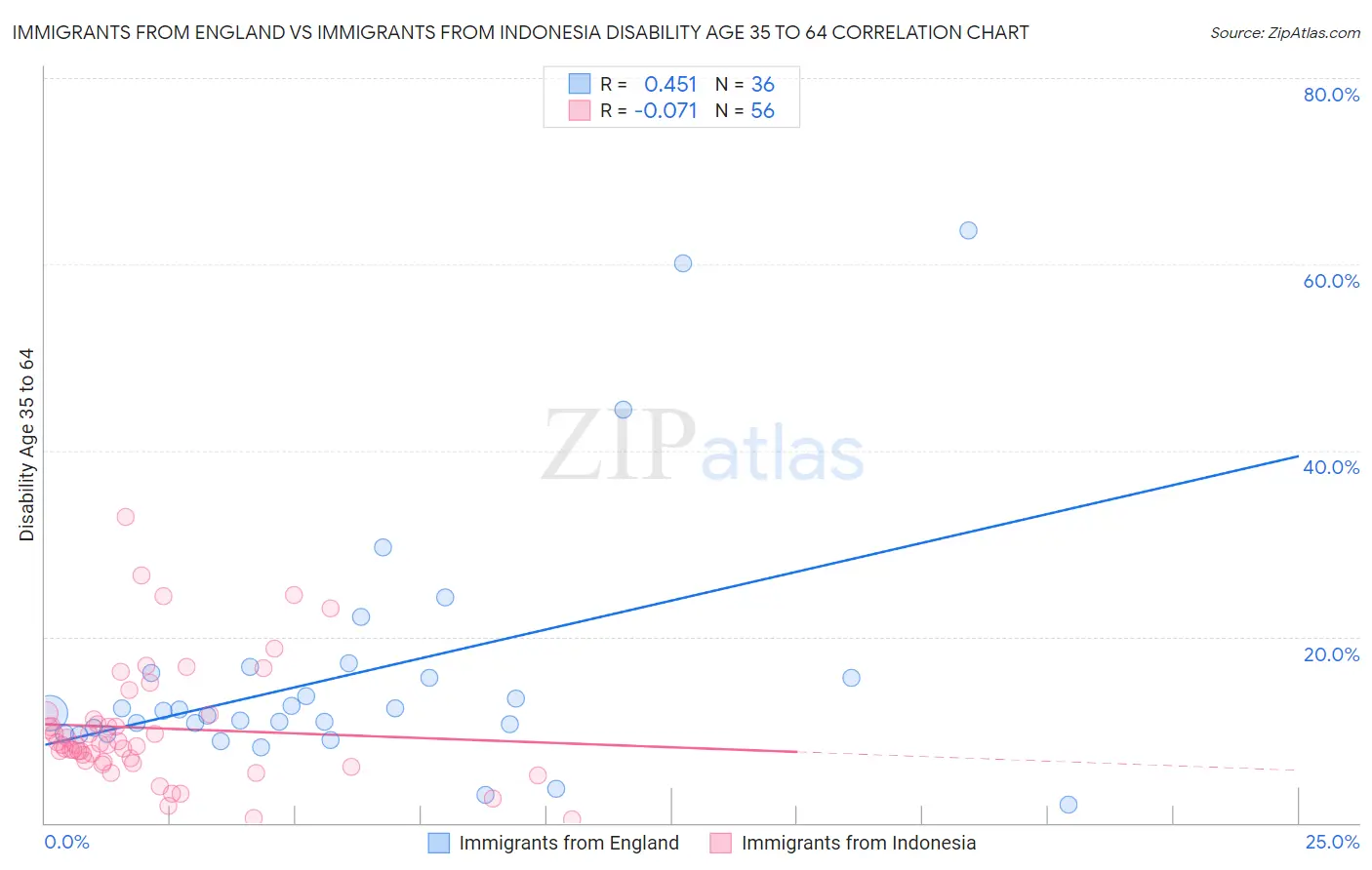 Immigrants from England vs Immigrants from Indonesia Disability Age 35 to 64