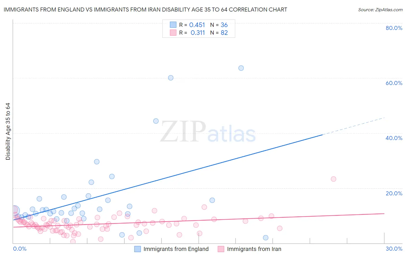 Immigrants from England vs Immigrants from Iran Disability Age 35 to 64