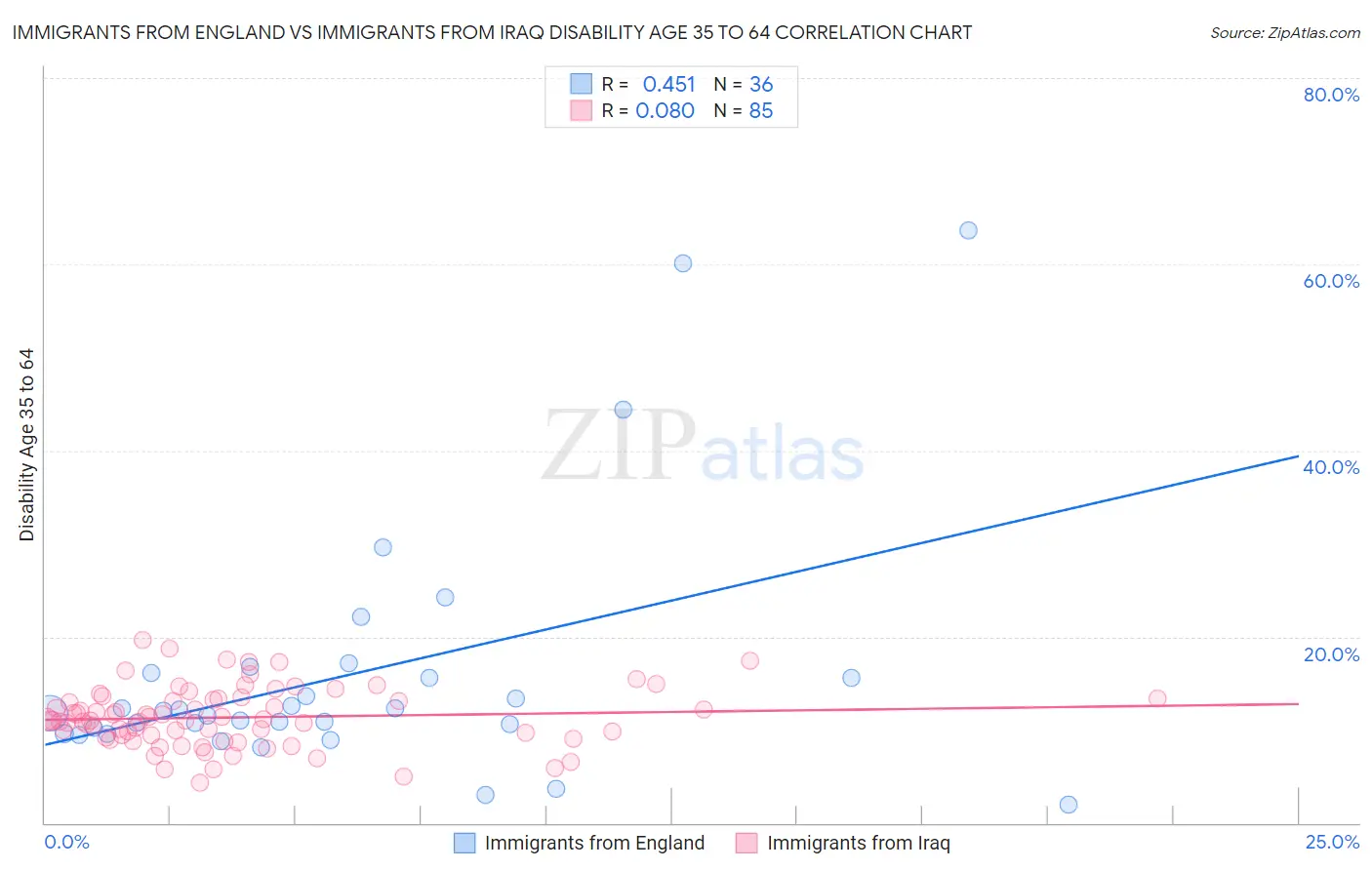 Immigrants from England vs Immigrants from Iraq Disability Age 35 to 64