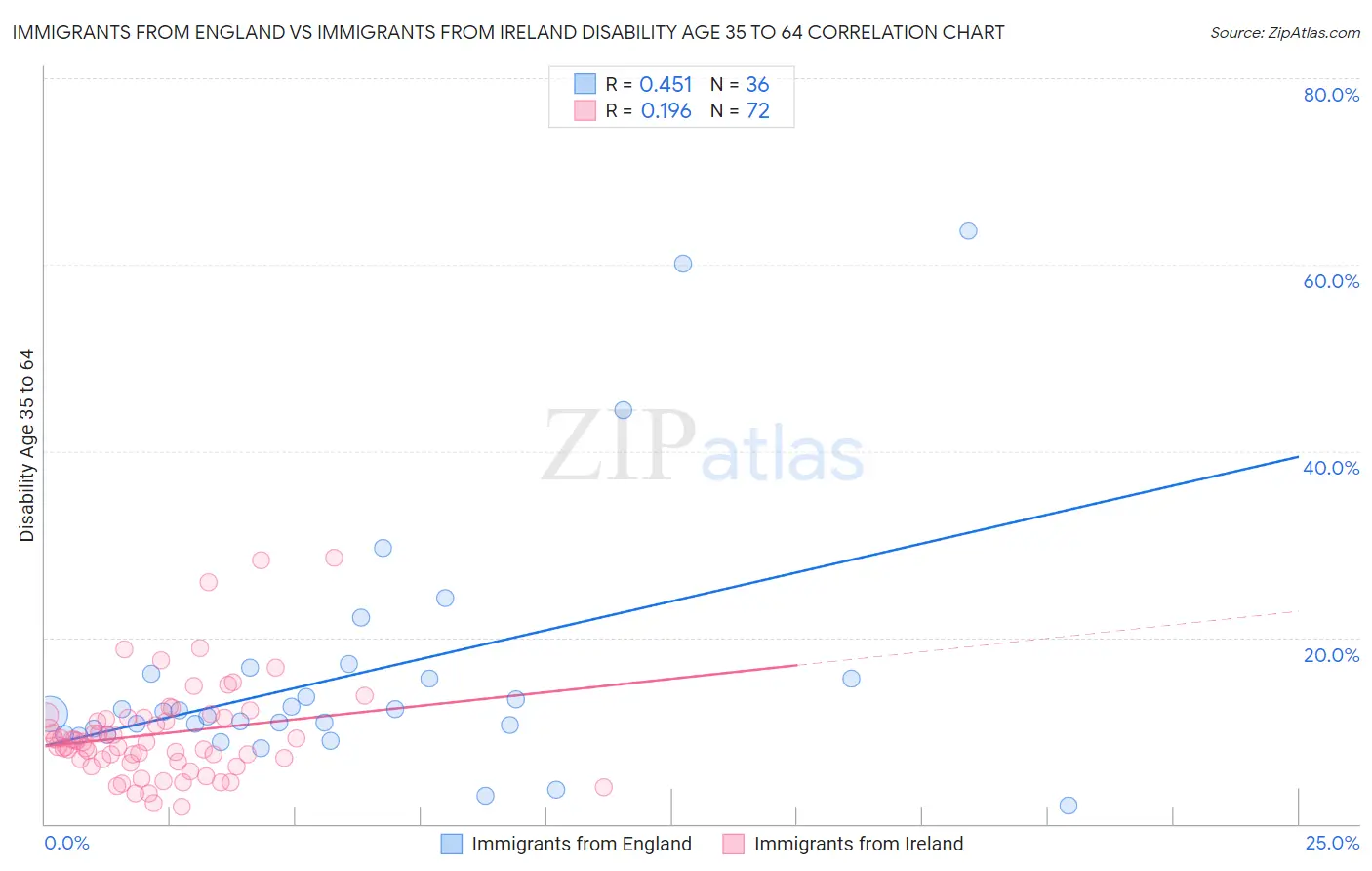 Immigrants from England vs Immigrants from Ireland Disability Age 35 to 64