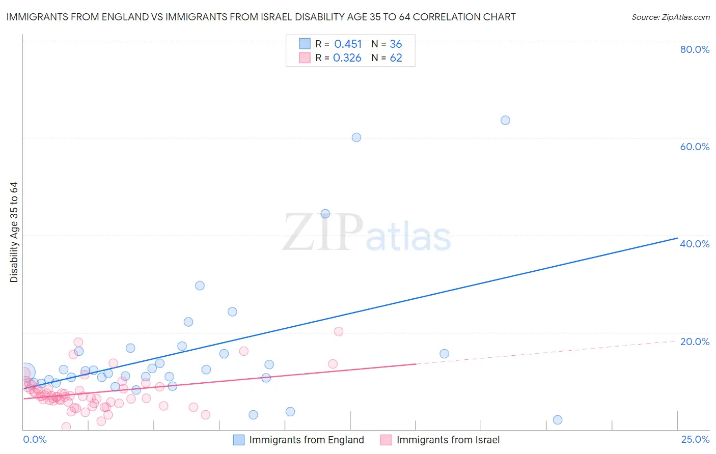 Immigrants from England vs Immigrants from Israel Disability Age 35 to 64