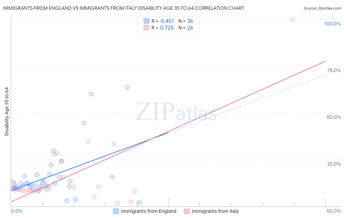 Immigrants from England vs Immigrants from Italy Disability Age 35 to 64