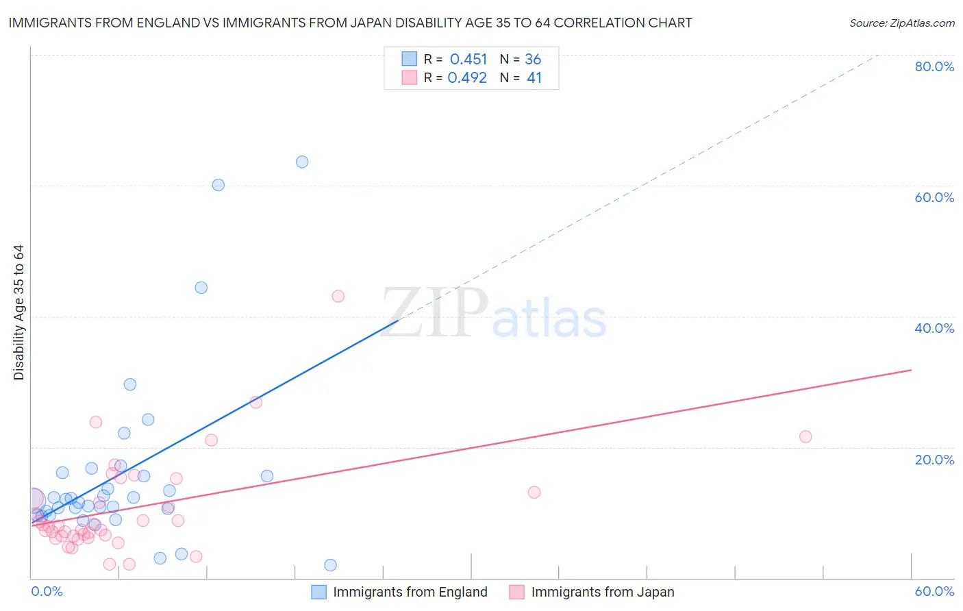 Immigrants from England vs Immigrants from Japan Disability Age 35 to 64