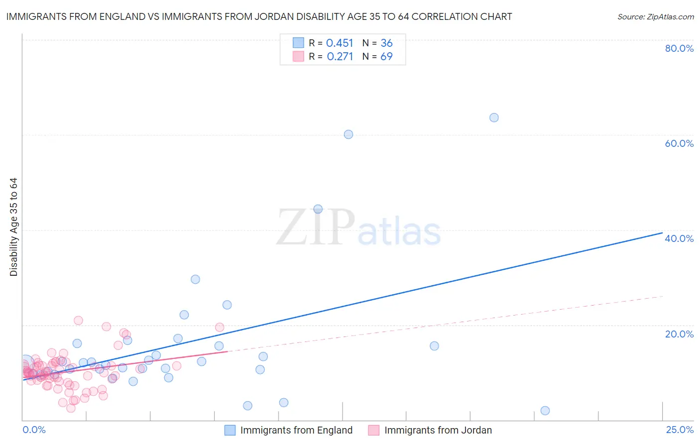 Immigrants from England vs Immigrants from Jordan Disability Age 35 to 64